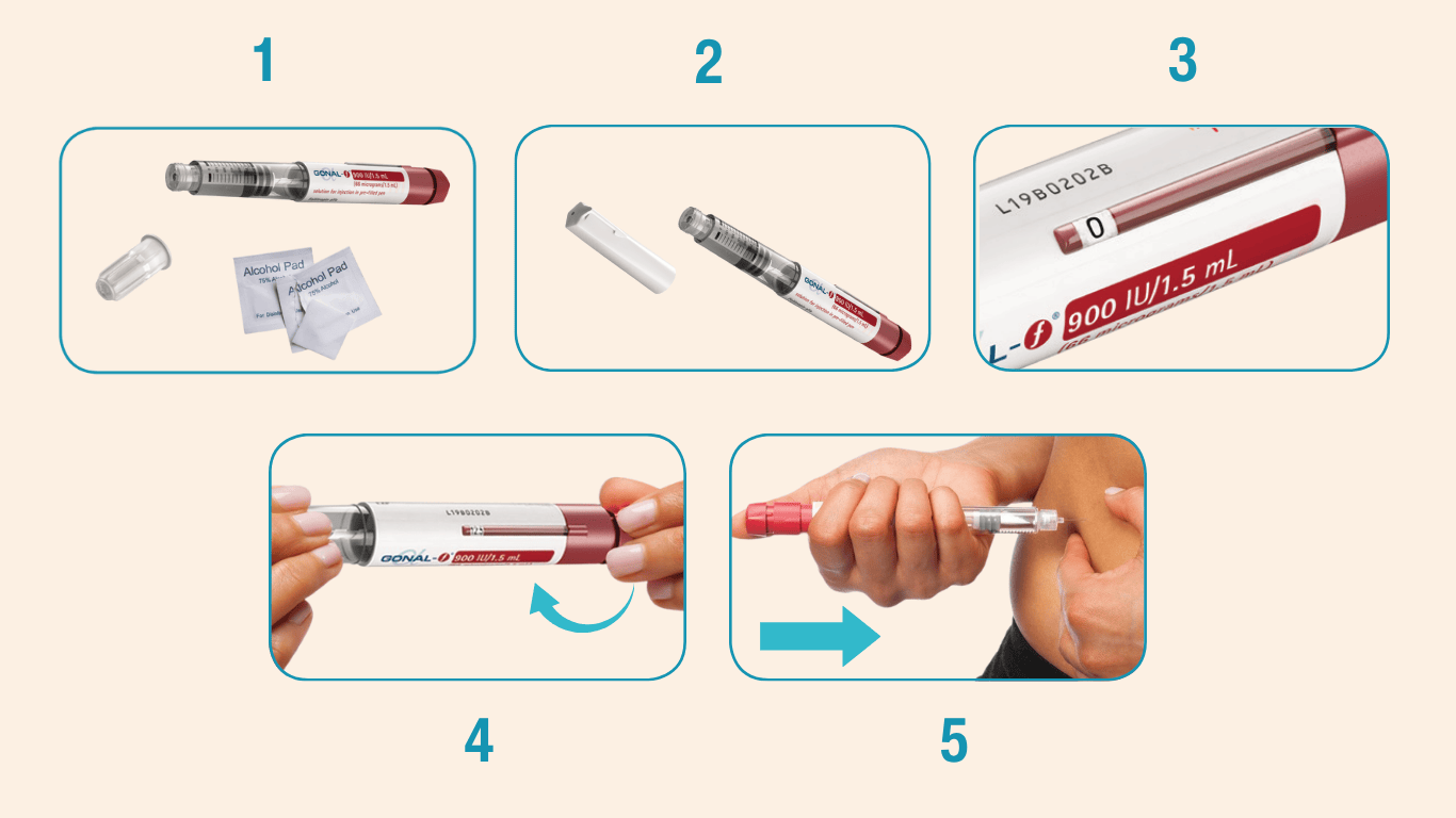Illustrated Gonal-F pen steps: inspecting the reservoir, attaching the needle, priming until a drop appears, dialling the prescribed dose, and injecting at a 90 degree angle
